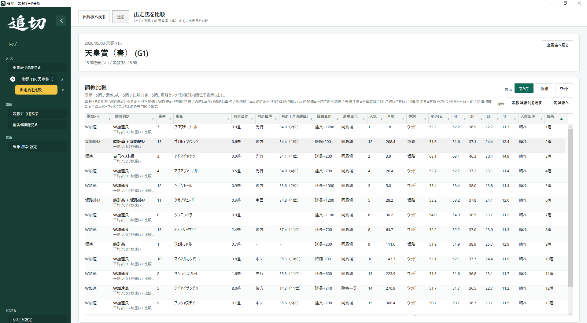 2026年5月3日 京都11R 天皇賞（春）の調教比較画面